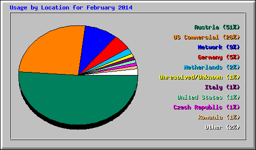 Usage by Location for February 2014