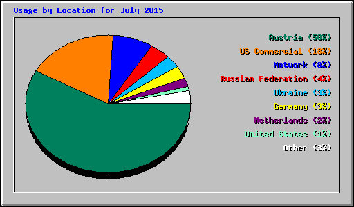 Usage by Location for July 2015