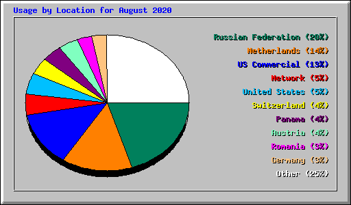 Usage by Location for August 2020