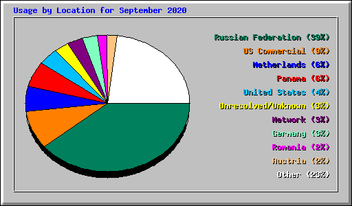 Usage by Location for September 2020