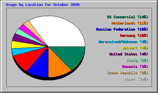 Usage by Location for October 2020