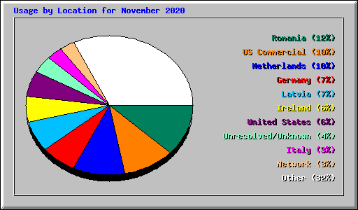 Usage by Location for November 2020