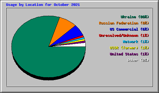 Usage by Location for October 2021