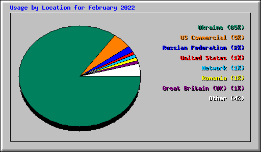 Usage by Location for February 2022