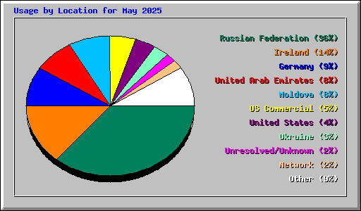 Usage by Location for May 2025