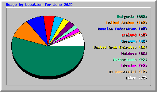 Usage by Location for June 2025