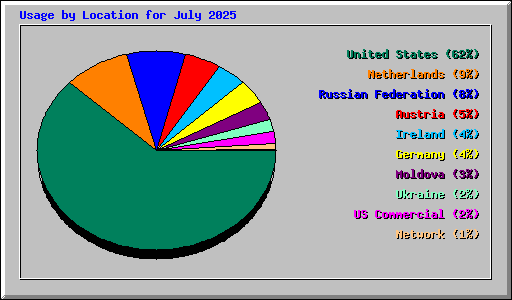 Usage by Location for July 2025