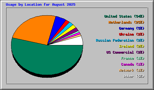 Usage by Location for August 2025