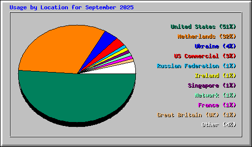 Usage by Location for September 2025