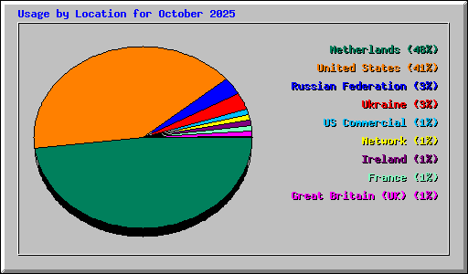 Usage by Location for October 2025