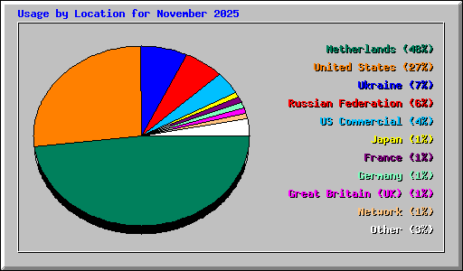 Usage by Location for November 2025