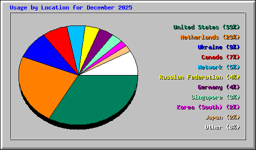 Usage by Location for December 2025
