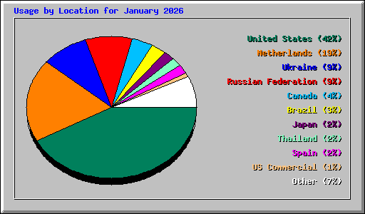 Usage by Location for January 2026