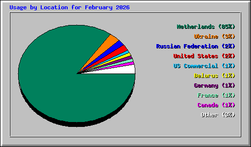 Usage by Location for February 2026