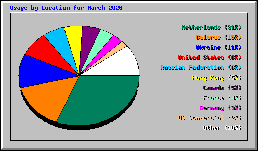 Usage by Location for March 2026