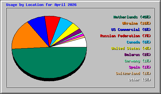 Usage by Location for April 2026
