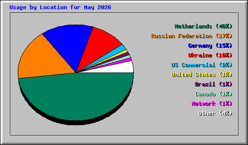 Usage by Location for May 2026