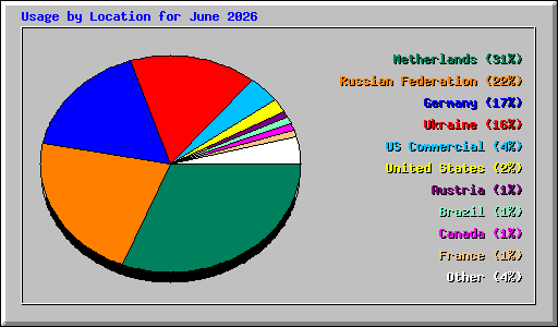 Usage by Location for June 2026