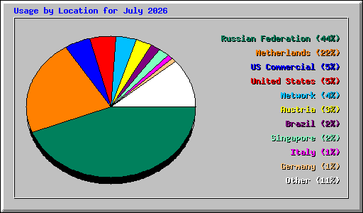 Usage by Location for July 2026