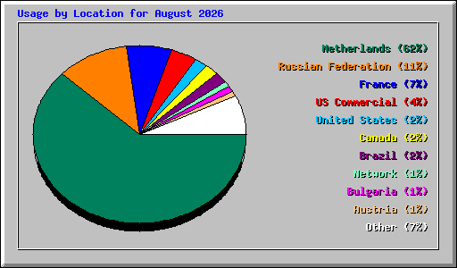 Usage by Location for August 2026