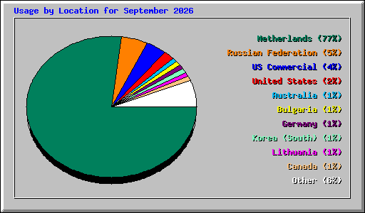 Usage by Location for September 2026