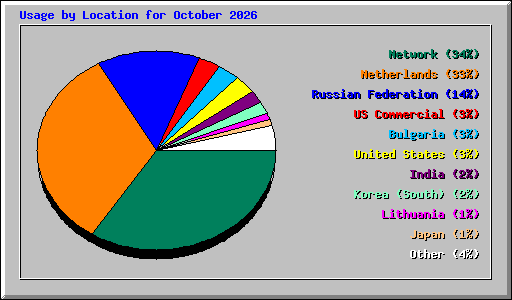 Usage by Location for October 2026
