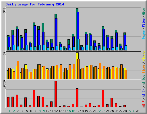 Daily usage for February 2014