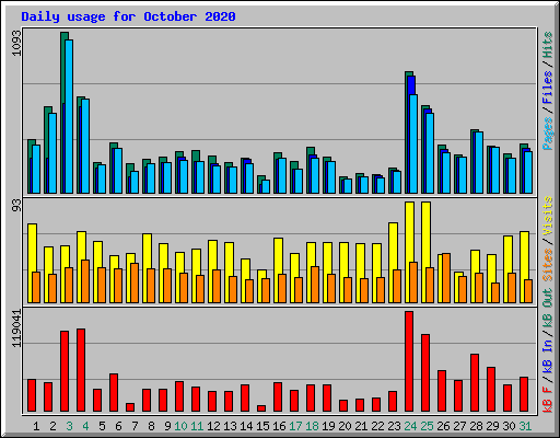 Daily usage for October 2020