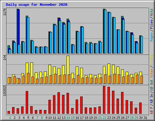 Daily usage for November 2020