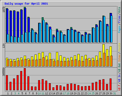 Daily usage for April 2021