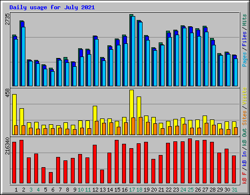 Daily usage for July 2021