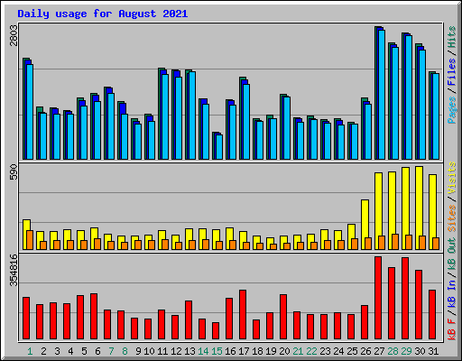 Daily usage for August 2021