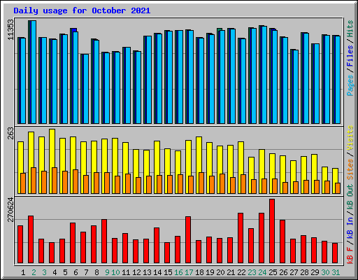 Daily usage for October 2021