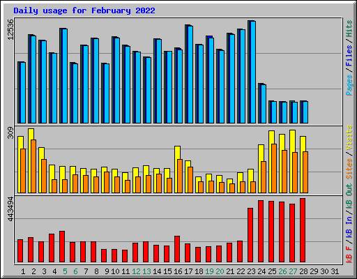 Daily usage for February 2022