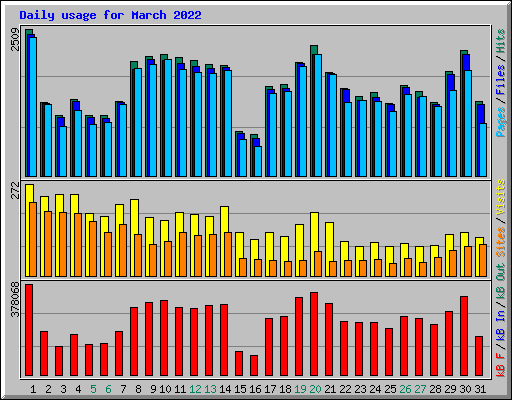 Daily usage for March 2022