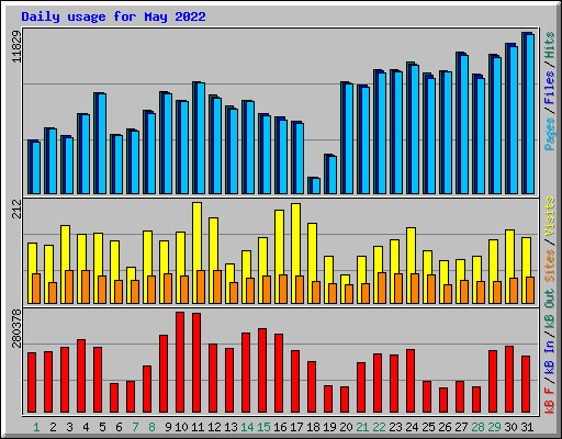 Daily usage for May 2022