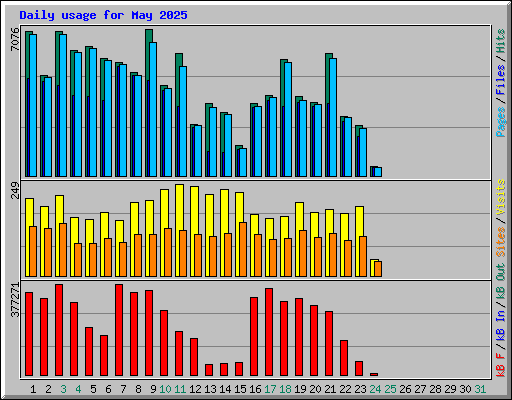 Daily usage for May 2025