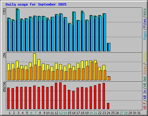 Daily usage for September 2025