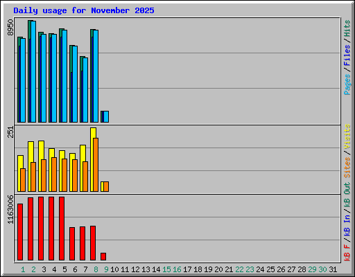 Daily usage for November 2025