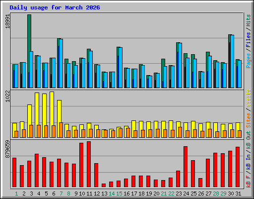 Daily usage for March 2026