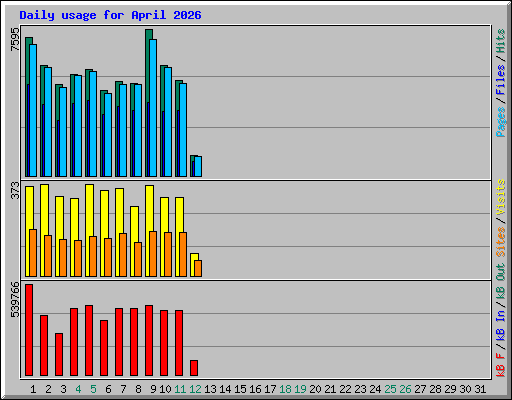 Daily usage for April 2026
