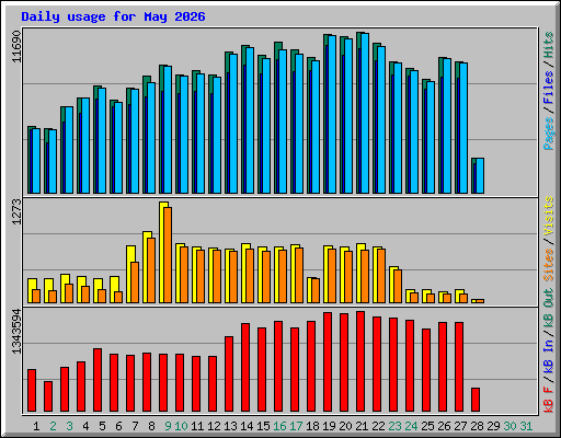 Daily usage for May 2026