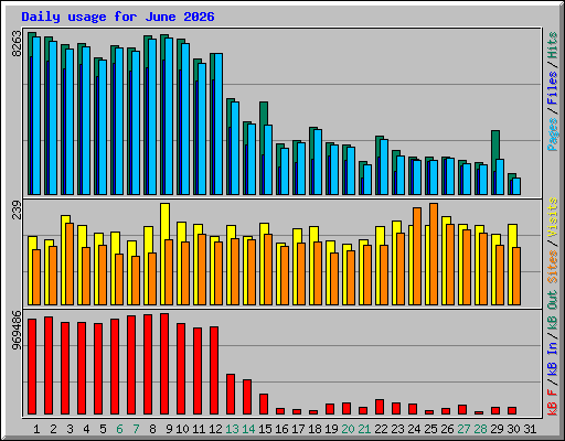 Daily usage for June 2026