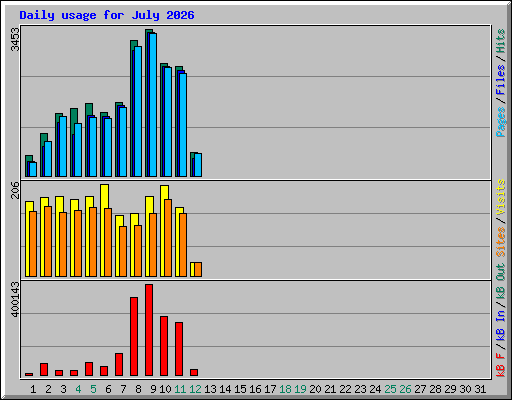 Daily usage for July 2026