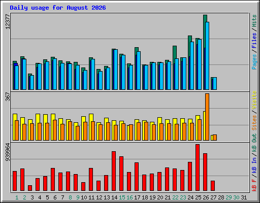 Daily usage for August 2026