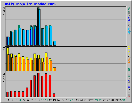 Daily usage for October 2026