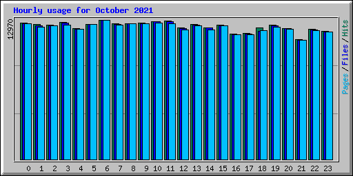 Hourly usage for October 2021