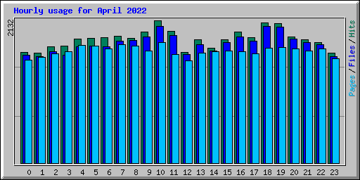 Hourly usage for April 2022