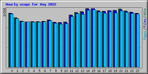 Hourly usage for May 2022