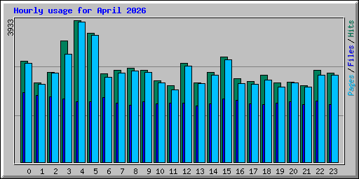 Hourly usage for April 2026